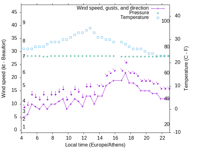 Weather graph