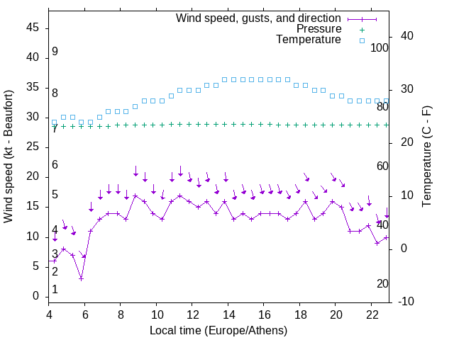 Weather graph