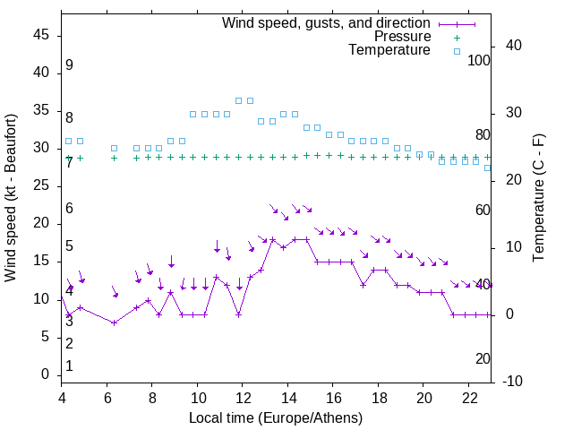 Weather graph