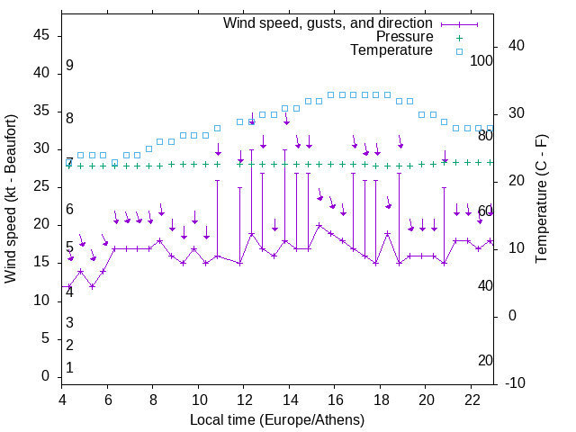 Weather graph