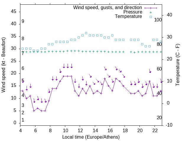 Weather graph