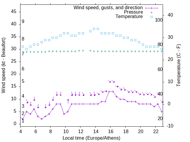 Weather graph