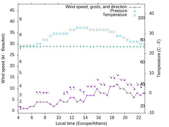 Weather graph