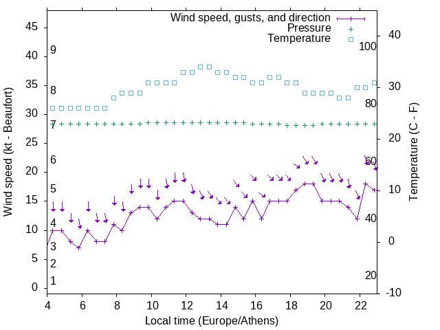 Weather graph