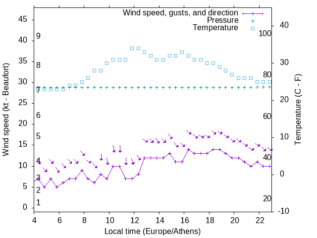 Weather graph