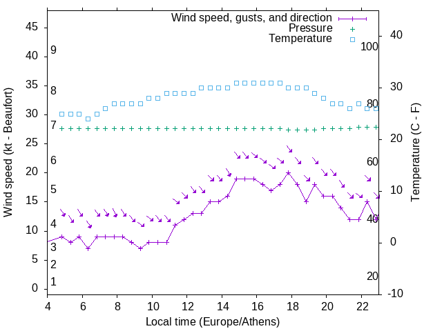 Weather graph