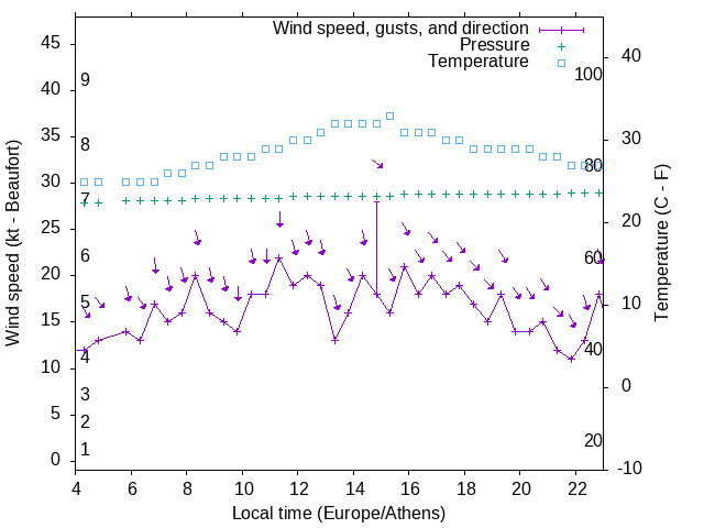 Weather graph