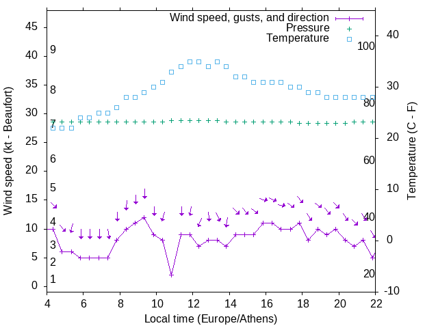 Weather graph