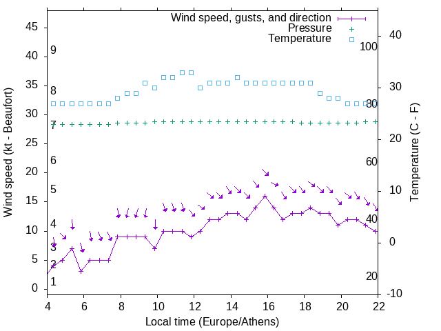 Weather graph