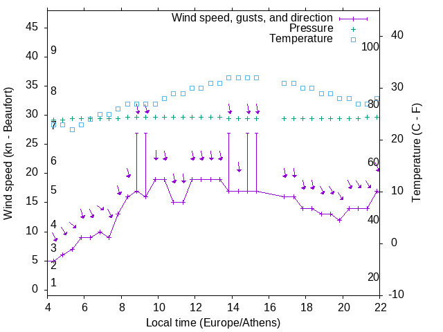 Weather graph