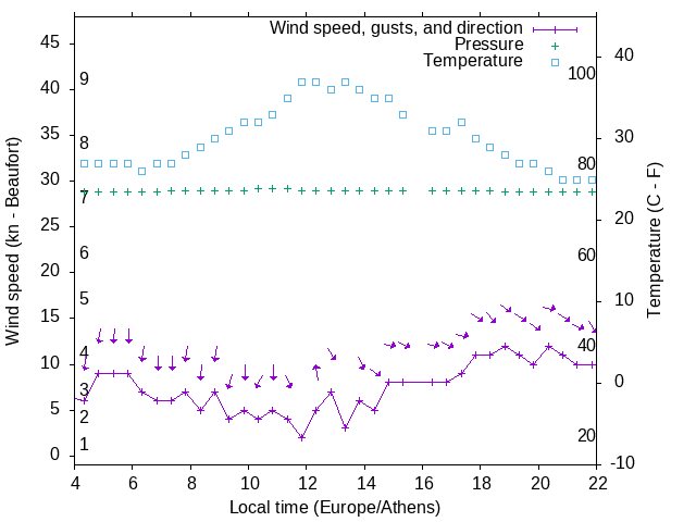 Weather graph