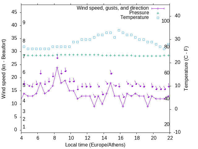 Weather graph