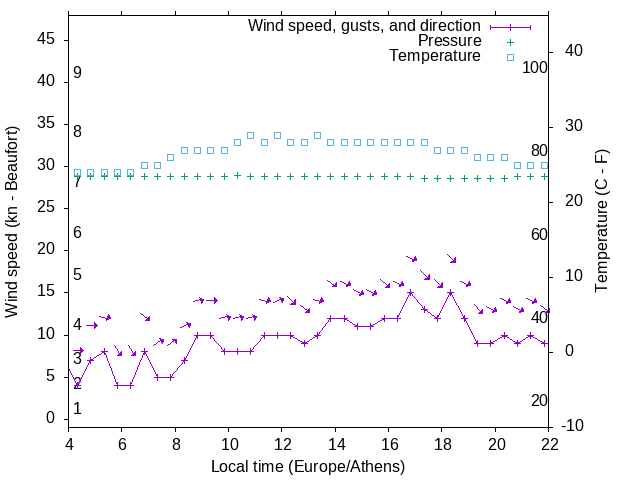 Weather graph