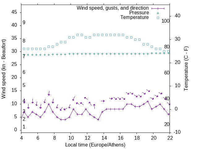 Weather graph