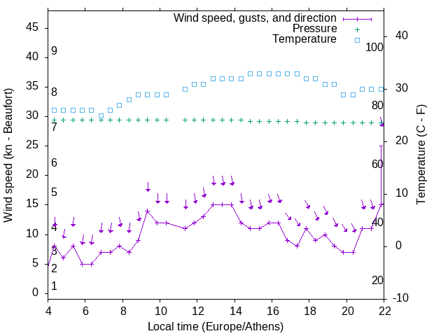 Weather graph