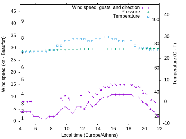 Weather graph