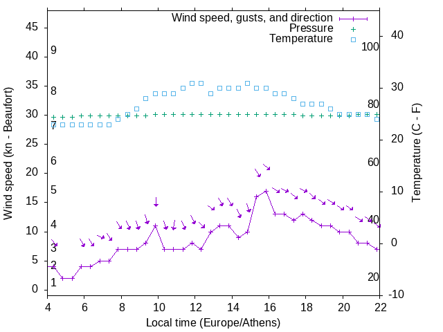 Weather graph