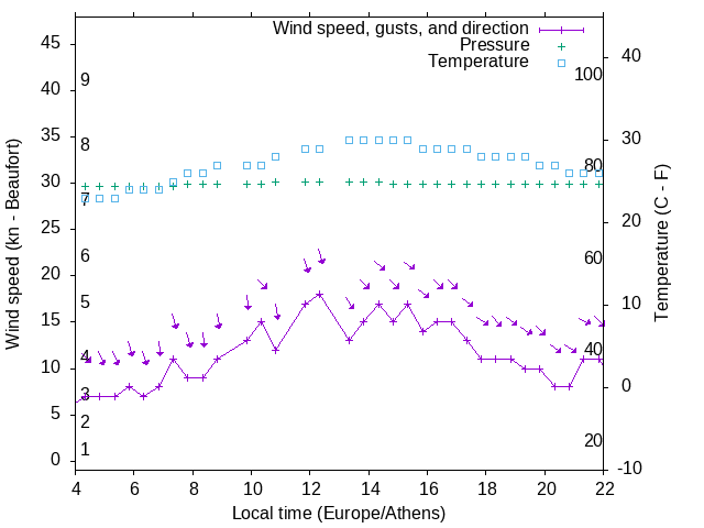 Weather graph