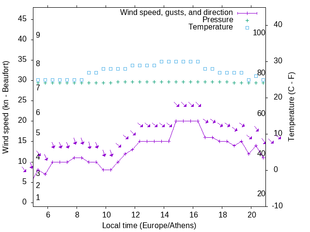 Weather graph