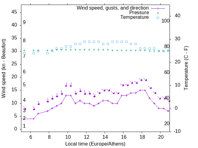 Weather graph