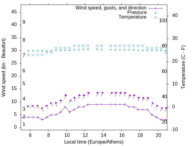 Weather graph