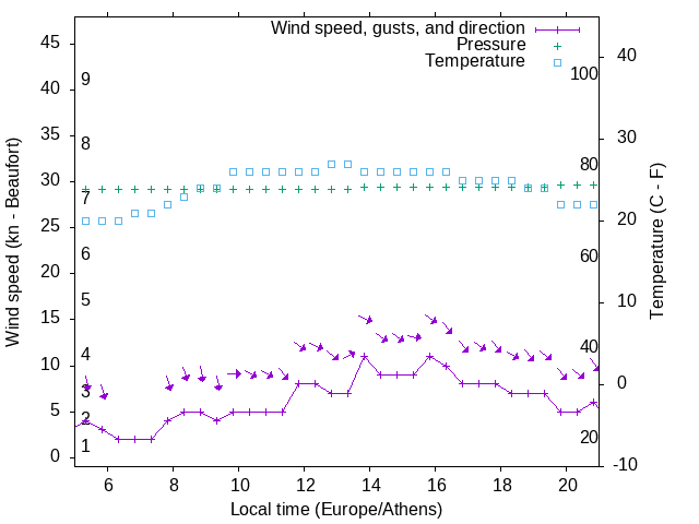 Weather graph