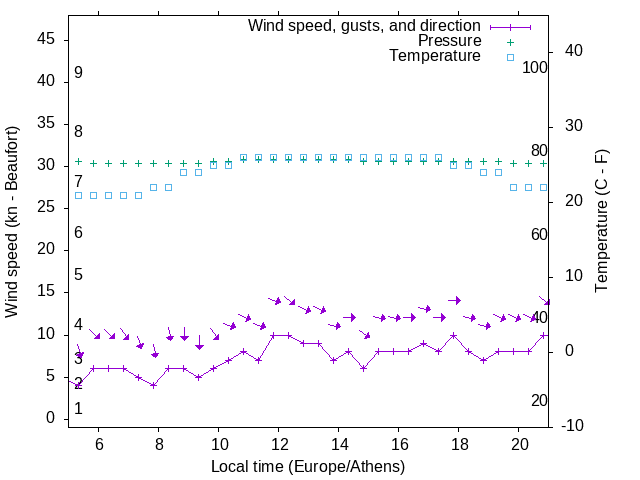 Weather graph