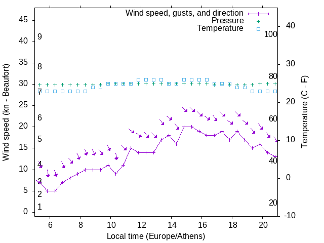 Weather graph