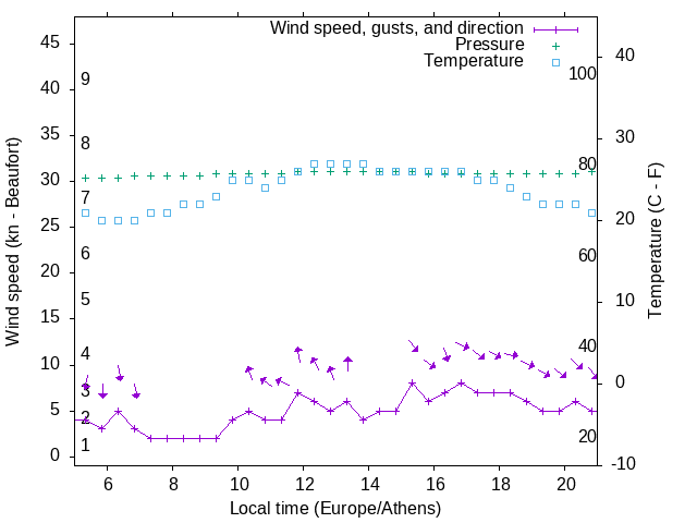 Weather graph