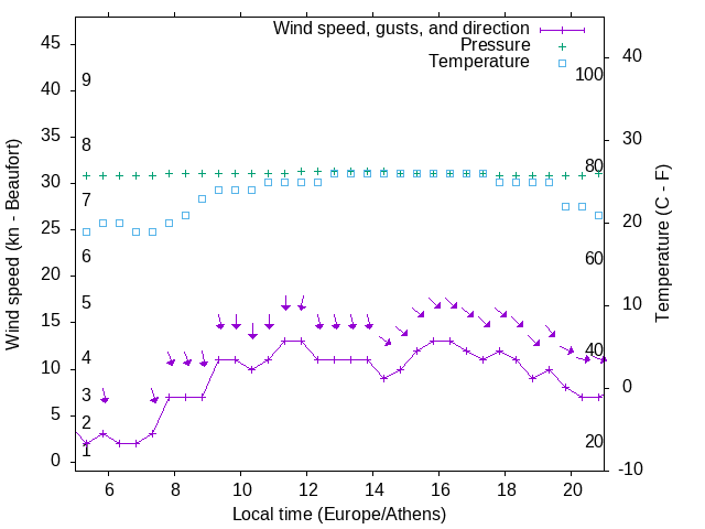 Weather graph