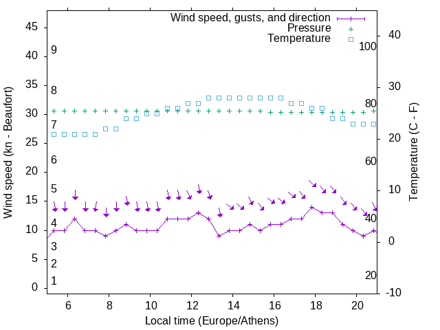 Weather graph