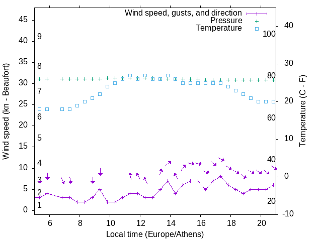 Weather graph