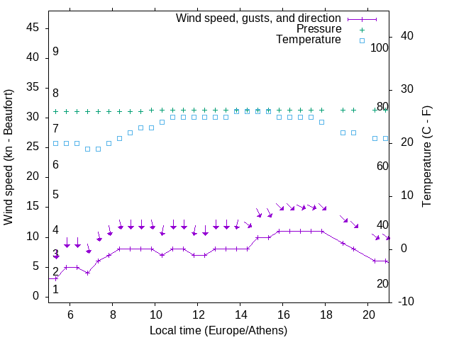 Weather graph