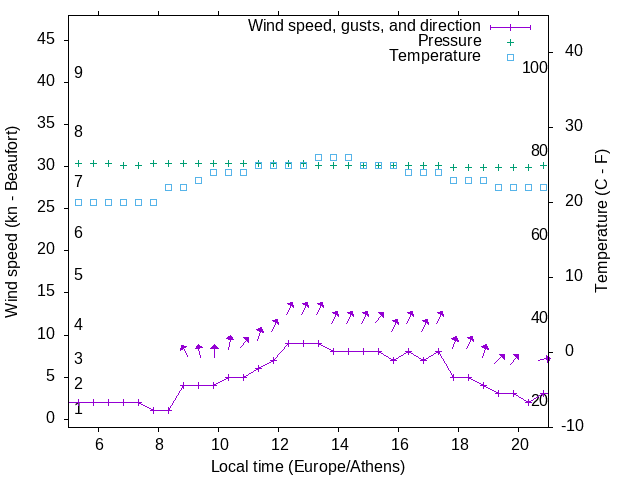 Weather graph