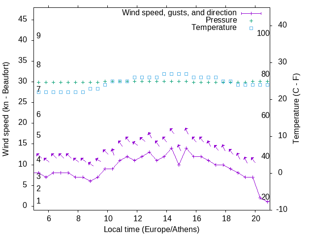 Weather graph