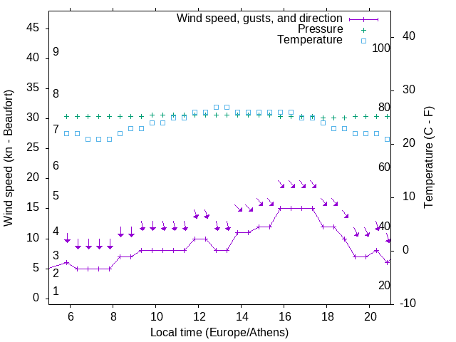 Weather graph