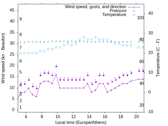 Weather graph