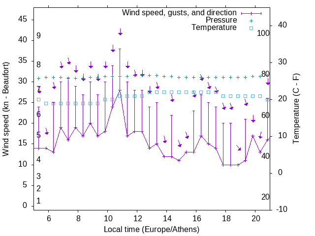 Weather graph