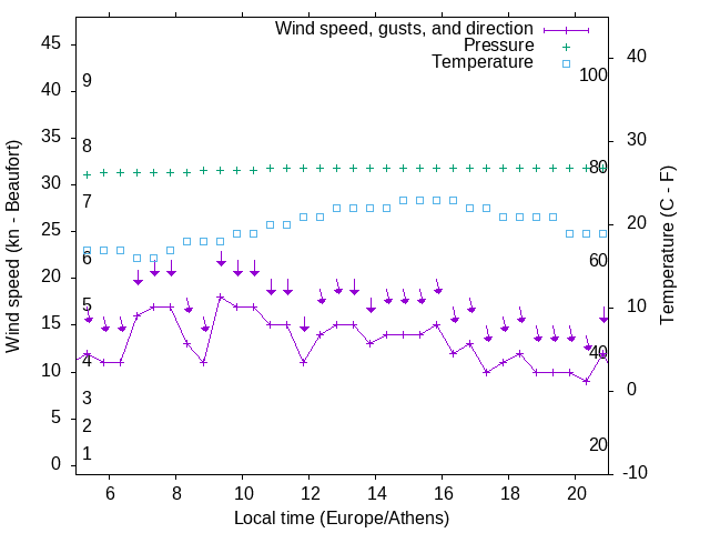 Weather graph