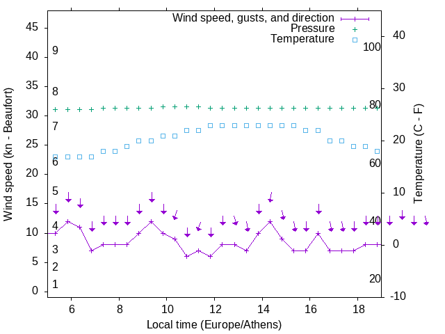 Weather graph