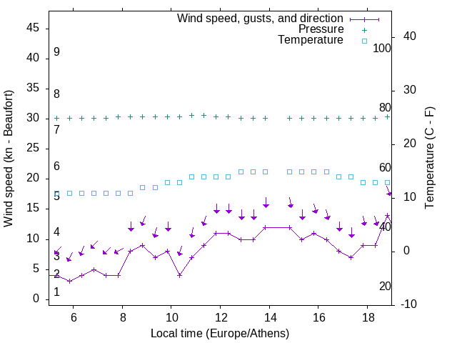 Weather graph