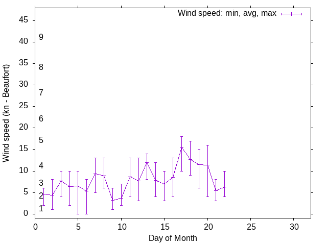 Monthly wind variation chart