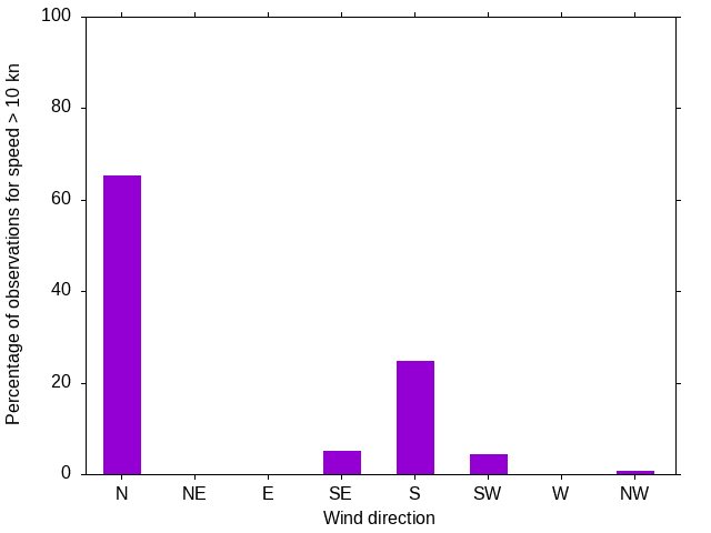 Monthly wind direction chart