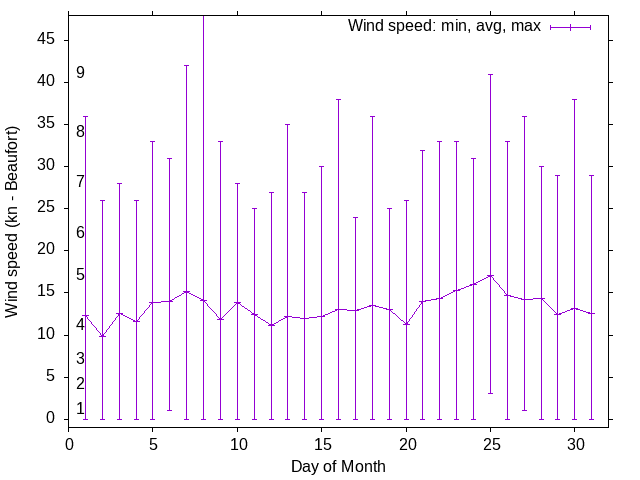 Monthly wind variation chart