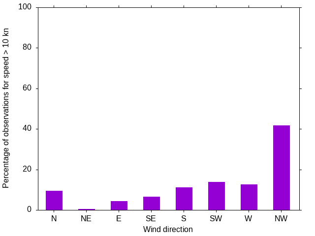 Monthly wind direction chart