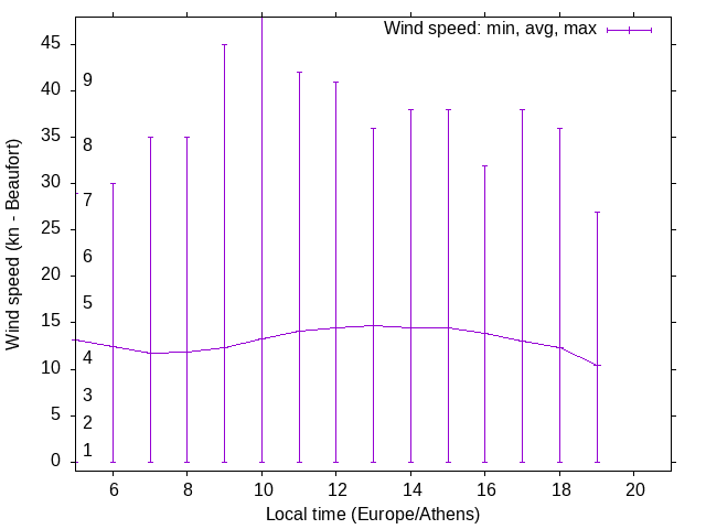 Daily wind variation chart