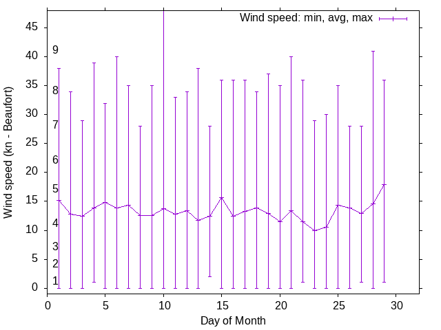 Monthly wind variation chart