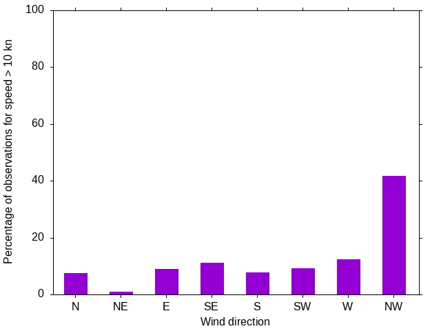 Monthly wind direction chart