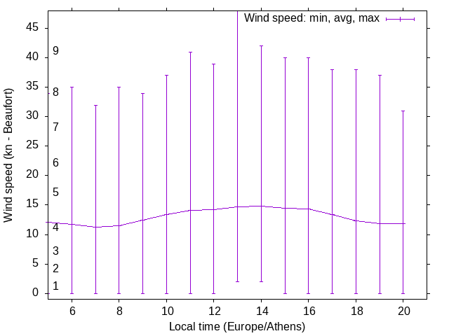 Daily wind variation chart