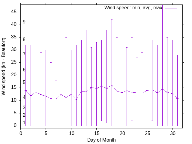 Monthly wind variation chart